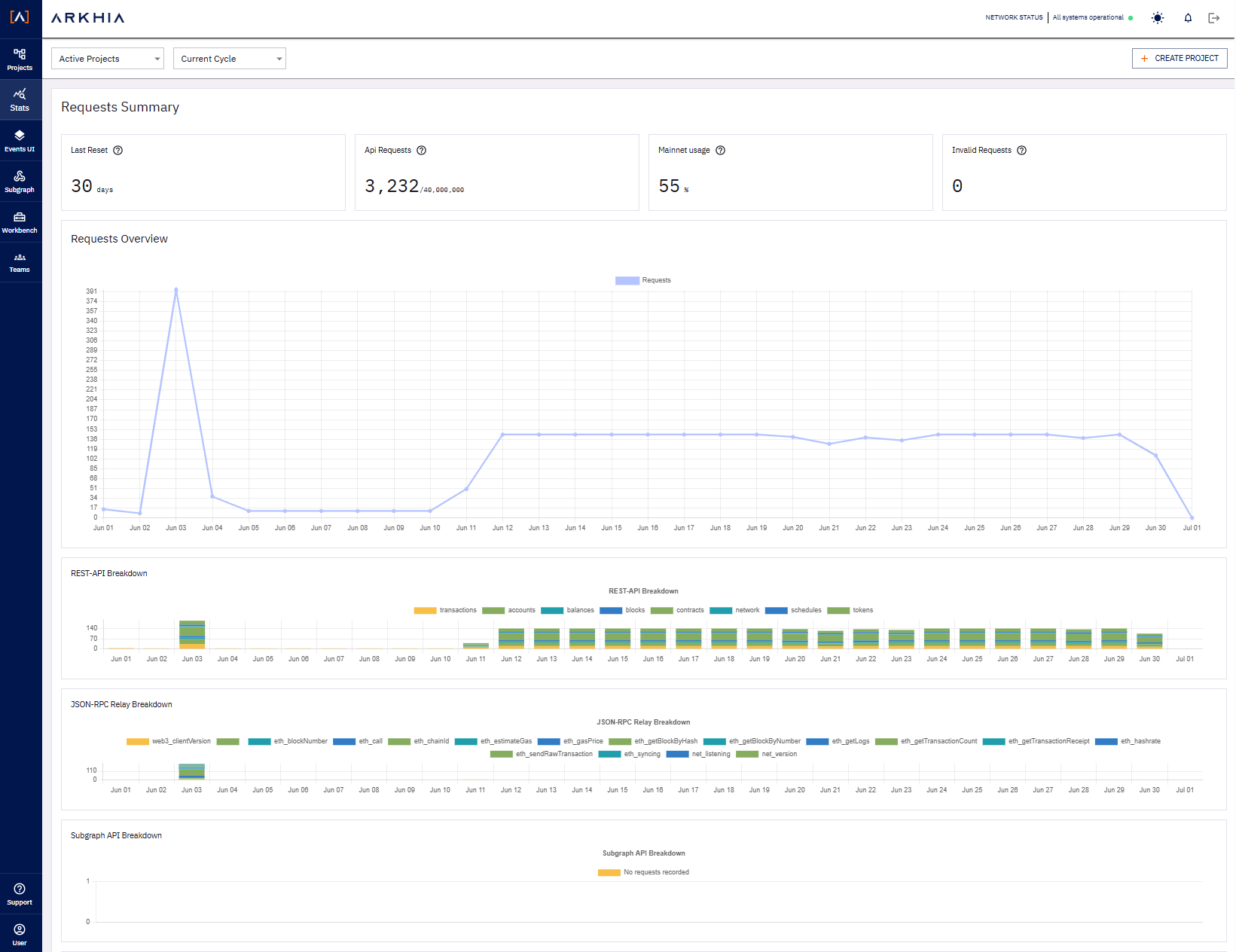 Stats Dashboard
